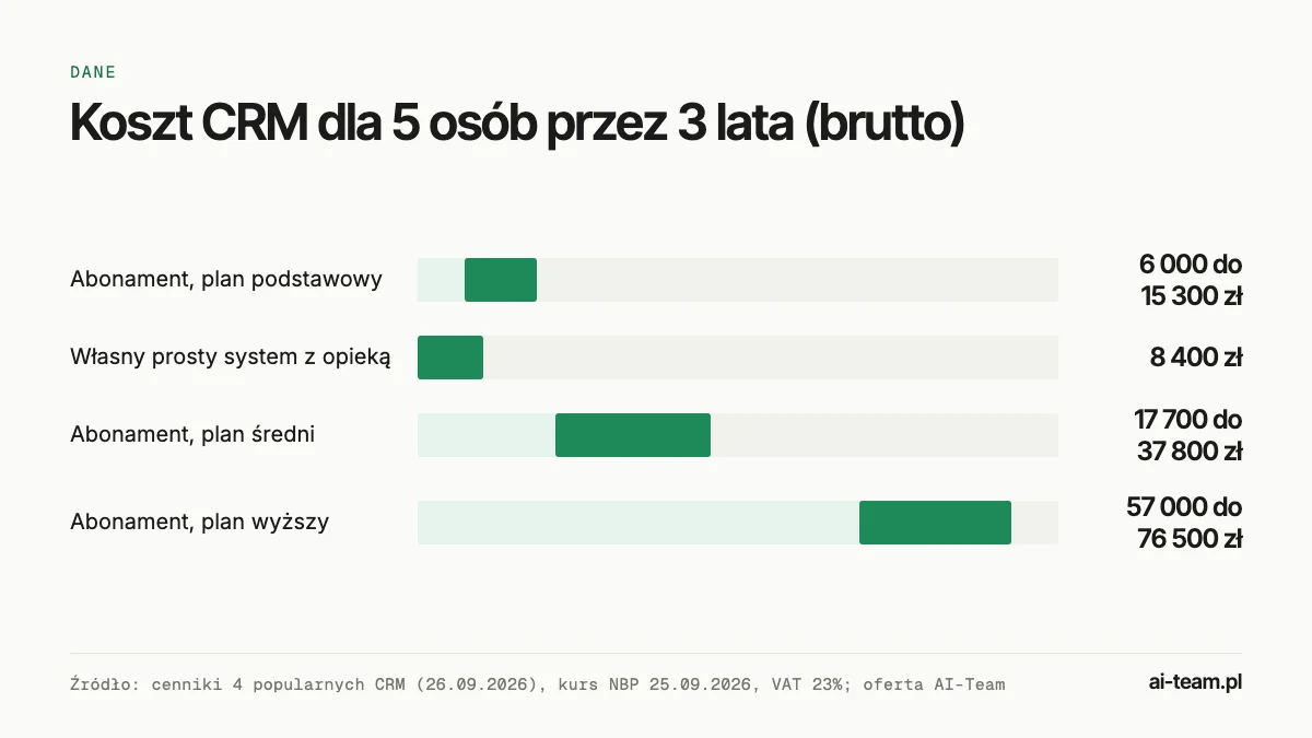 Wykres: koszt CRM dla 5 osób przez 3 lata, brutto. Abonament podstawowy od około 6 000 do 15 300 zł, średni od 17 700 do 37 800 zł, wyższy od 57 000 do 76 500 zł, własny system z opieką 8 400 zł