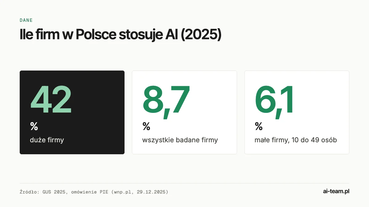 Wykres: w 2025 roku AI stosowało 42% dużych firm, 8,7% wszystkich badanych firm i 6,1% małych firm w Polsce (GUS)