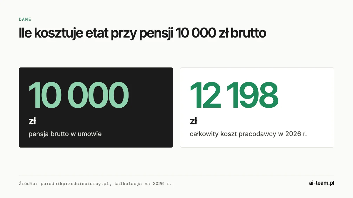 Wykres: pensja 10 000 zł brutto na umowie o pracę kosztuje pracodawcę 12 198 zł w 2026 roku